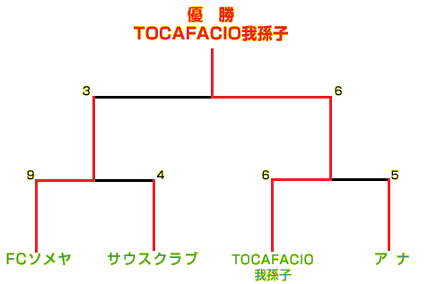 �g�[�i�����g�\